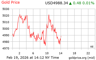 قیمت انس طلا