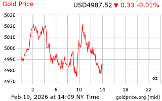 قیمت انس طلا
