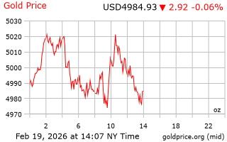 قیمت انس طلا