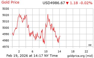 قیمت انس طلا