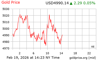 قیمت انس طلا