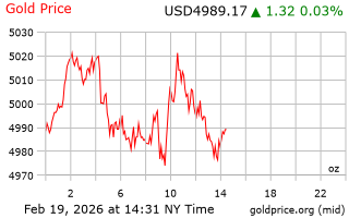 قیمت انس طلا