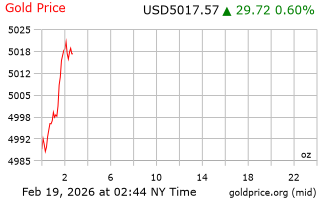 قیمت انس طلا