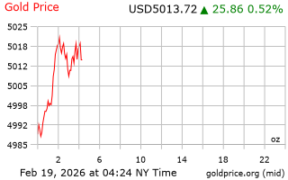 قیمت انس طلا
