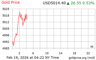قیمت انس طلا