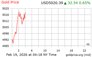 قیمت انس طلا