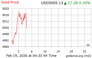 قیمت انس طلا