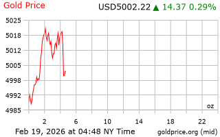 قیمت انس طلا