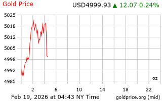 قیمت انس طلا