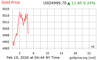 قیمت انس طلا