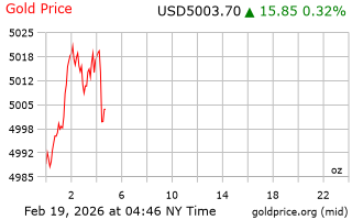 قیمت انس طلا