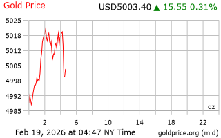 قیمت انس طلا