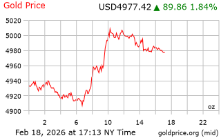 قیمت انس طلا