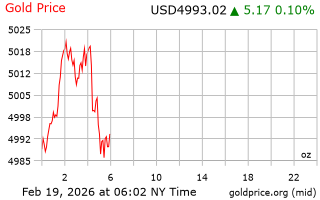 قیمت انس طلا