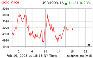 قیمت انس طلا