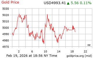 قیمت انس طلا
