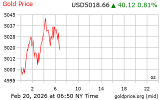 قیمت انس طلا