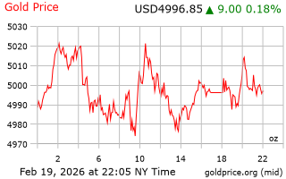 قیمت انس طلا