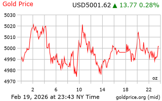 قیمت انس طلا