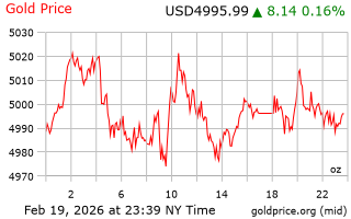 قیمت انس طلا