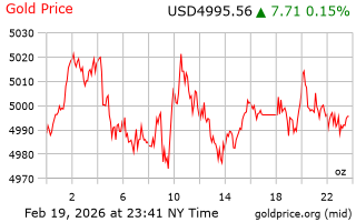 قیمت انس طلا