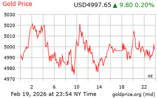 قیمت انس طلا