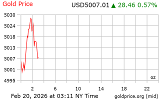 قیمت انس طلا