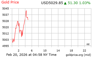 قیمت انس طلا