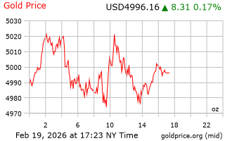 قیمت انس طلا
