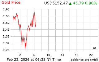 قیمت انس طلا