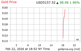 قیمت انس طلا