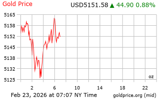 قیمت انس طلا