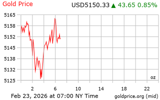 قیمت انس طلا