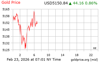قیمت انس طلا