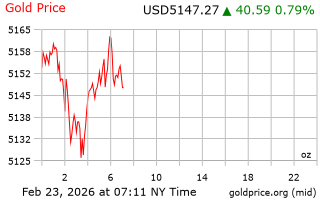 قیمت انس طلا