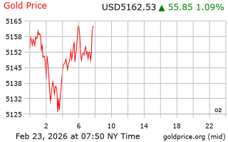 قیمت انس طلا