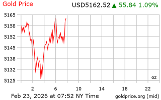 قیمت انس طلا