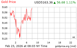 قیمت انس طلا
