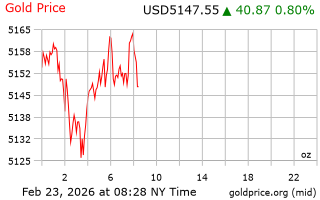 قیمت انس طلا