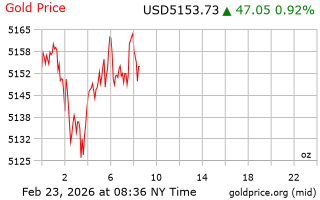قیمت انس طلا