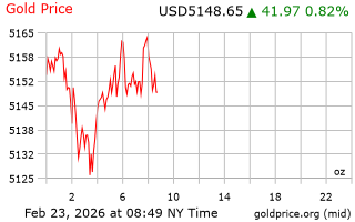 قیمت انس طلا