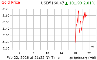 قیمت انس طلا
