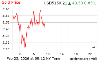 قیمت انس طلا