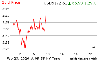قیمت انس طلا