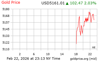 قیمت انس طلا