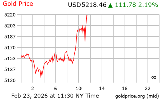 قیمت انس طلا