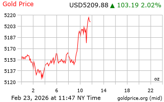 قیمت انس طلا