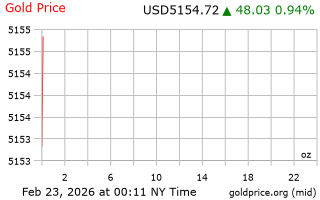 قیمت انس طلا