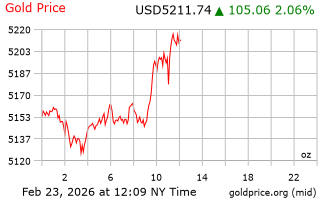قیمت انس طلا