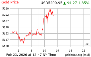 قیمت انس طلا